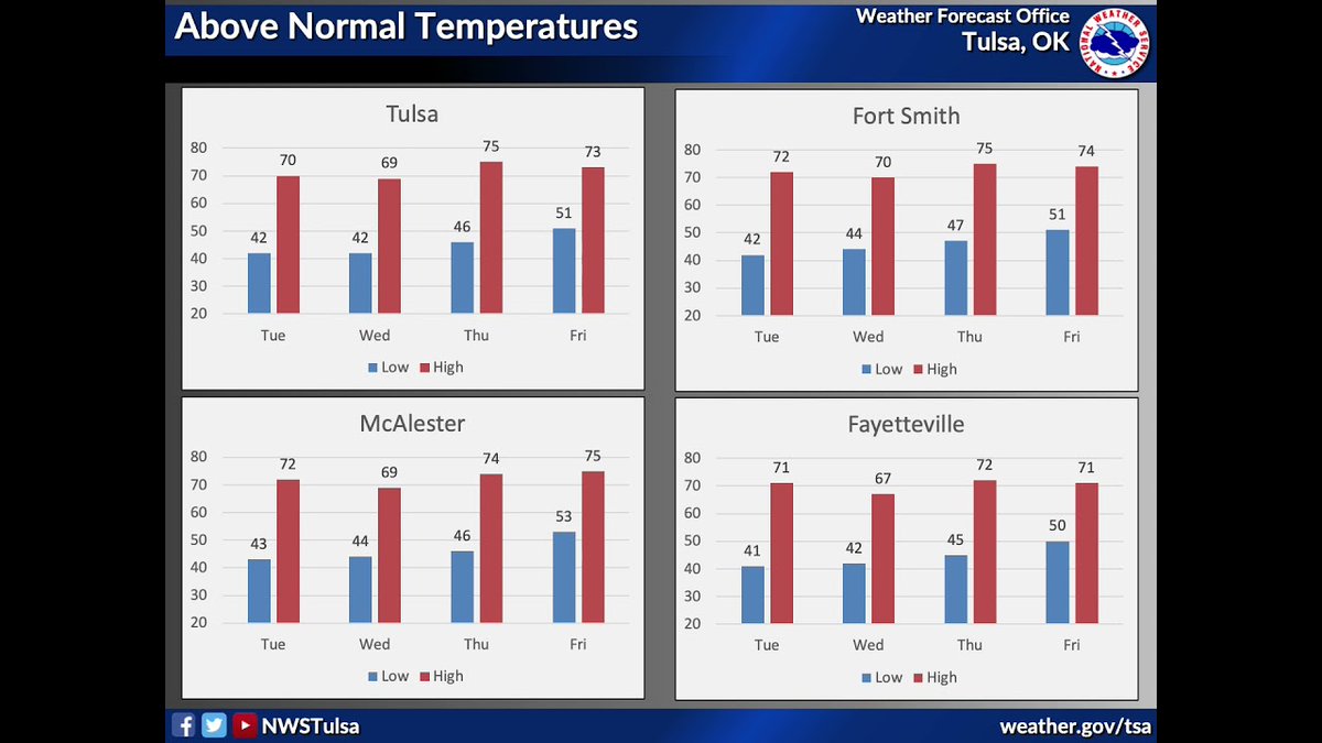 Work Week Weather Outlook - 11/29/21 dlvr.it/SDQ9jn