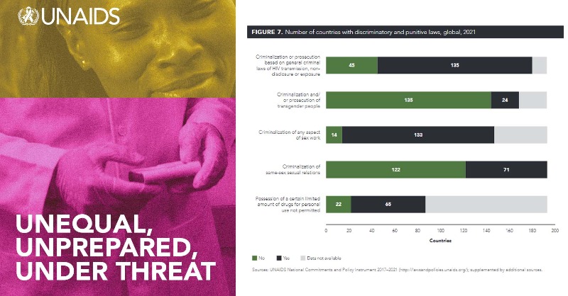 UNAIDS's tweet photo. New #WorldAIDSDay report - UNAIDS calls for upscaled investments and shifts in laws and policies to end the inequalities that drive AIDS and other pandemics.