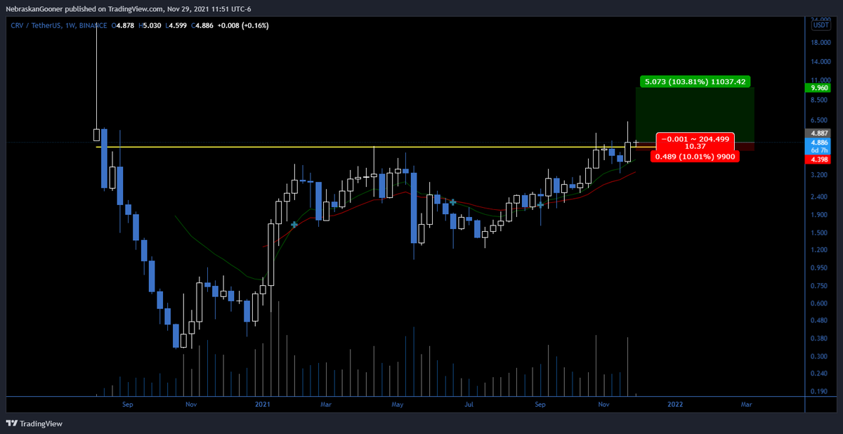 Nebraskangooner's tweet photo. #CRV 

Chart's still bullish.

Going to go ahead and pick some up here. Worth a go. 

We've only seen a slow grind from this... at some point it's likely to accelerate. https://t.co/38CwEuy1Ze
