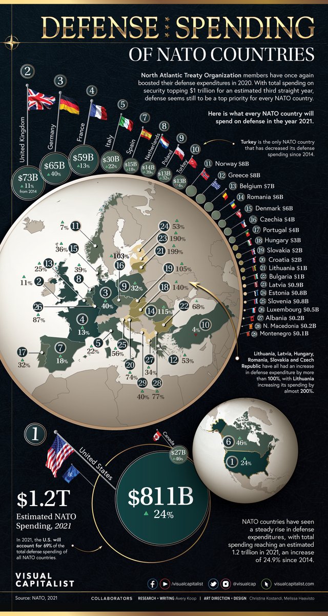 VisualCap's tweet photo. This is How Much NATO Countries Spend on Defense 💪

https://t.co/xco8F42Bos https://t.co/NNFHdhKxYr