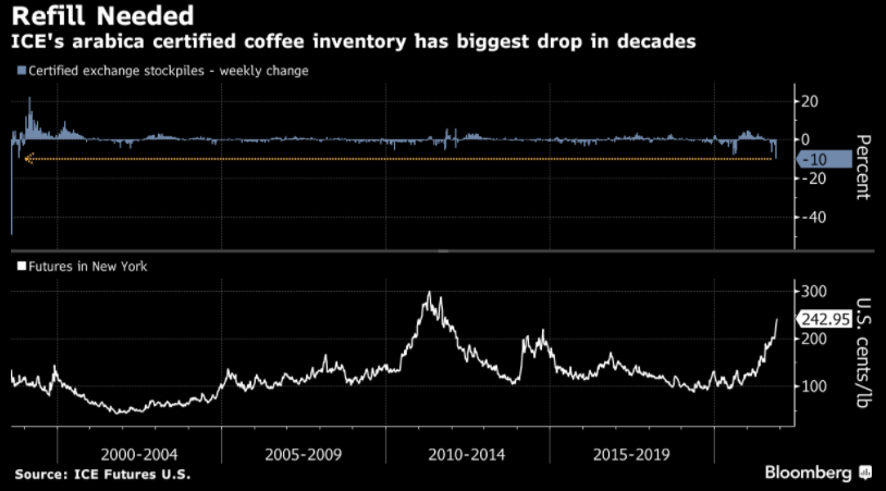 Time to wake up and smell the coffee about what's happening to that commodity, as shown in a colleague's chart.