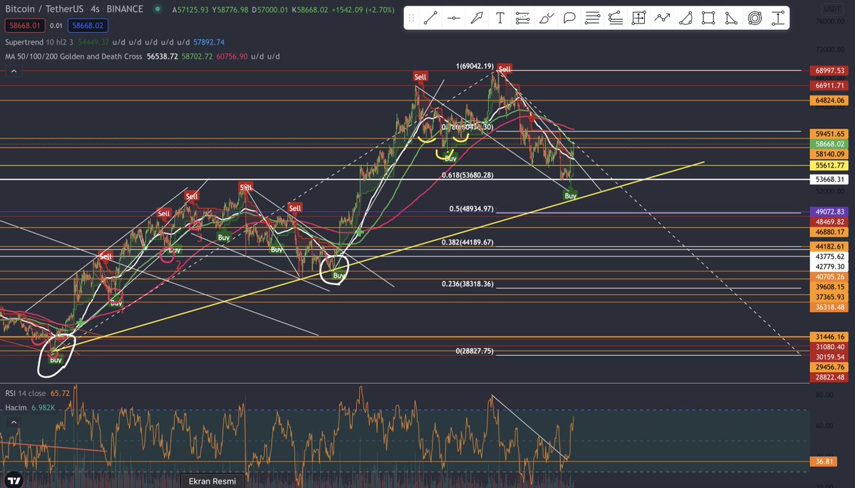 CoinFlc's tweet photo. #Bitcoin biraz karışık takip ediyorum supertrend sonunda ala geçti kırılım ve r testten sonra bir önceki beyaz yuvarlaktaki gibi burdan goldencross gelebilir 
#Xlm #Rvn #Bnb #Ethereum #Binance #Metaverse https://t.co/71wmx0EJhc