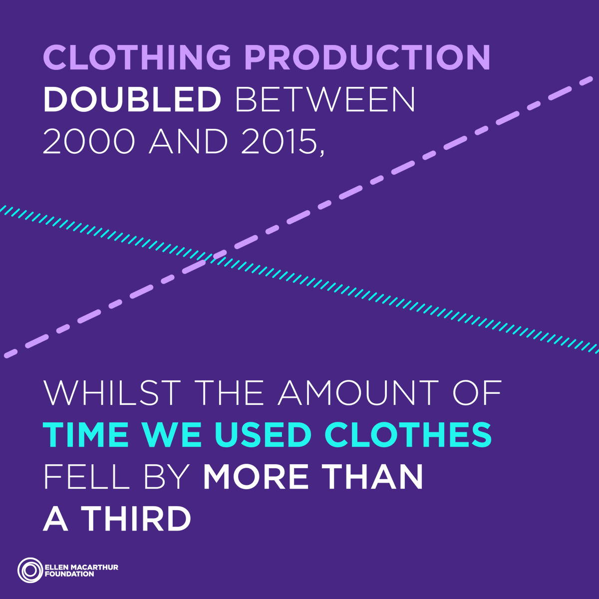 Clothing production doubled between 2000 and 2015, whilst the amount of time we used clothes fell by more than a third. Find out how circular business models can help change this: bit.ly/3Iet0P0

#circulareconomy #makefashioncircular