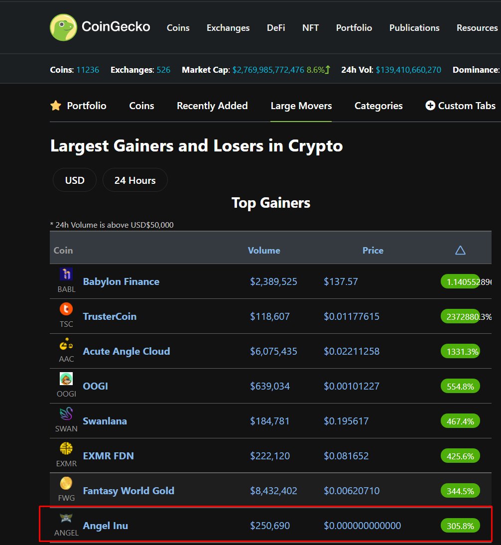 AngelinuToken's tweet image. Angel Inu got listed today on Coingecko!
Also, we are trending in the top gainers section!

Don't forget to hit that rating button and to add to your favorites.
coingecko.com/en/coins/angel…

$ANGEL #ANGELINU #ANGEL