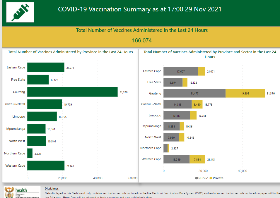 miamalan's tweet photo. JUST IN #VaccineRollOutSA: Mo, 29 Nov  

1. Jabs, 24 hrs:166,074 (Last Mo: 110,064 )
18+: 139,208
12-17: 26,866

2. All doses: 25,448,767

3. 18+ fully vaxxed: 14,384,276 (35.9%)

4. 12-17, 1 #Pfizer: 445,401 (6.9%)

5. #Sisonke boosters total: 142,488 (28.6% of trial volunteers) https://t.co/S0L1Ffi8OP