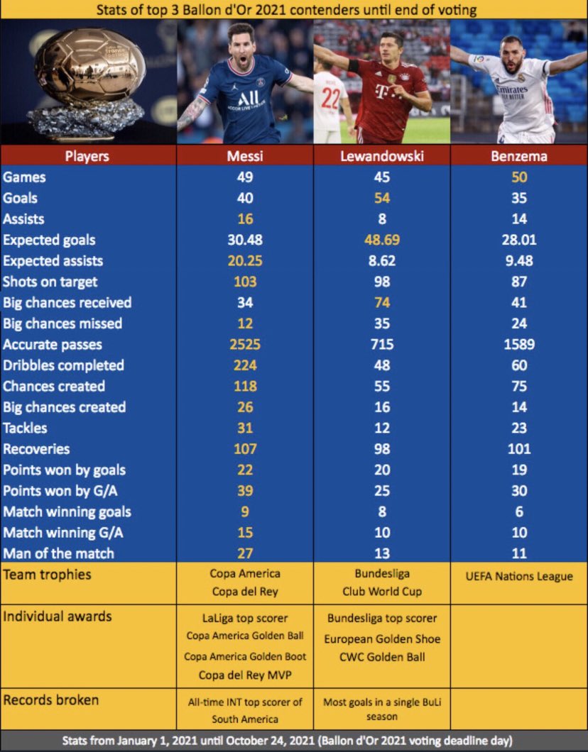 _ripPoncho's tweet photo. “If Messi wins it’s rigged”-🤡 #BallonDor https://t.co/3luScMeVPg