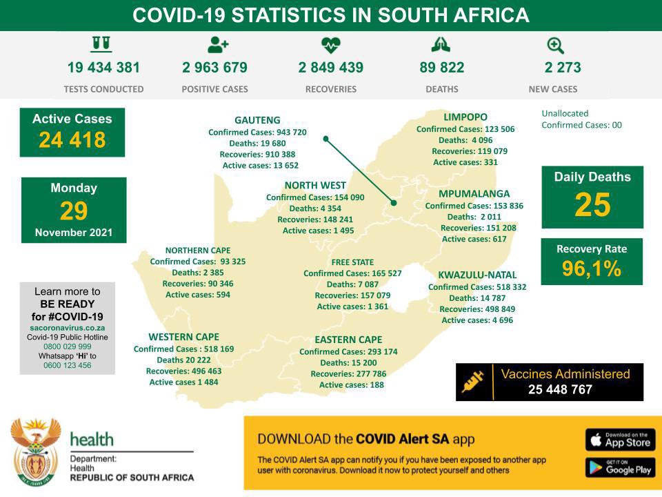 As of today the cumulative number of #COVID19 cases identified in SA is 2 963 679 with 2 273 new cases reported. Today 25 deaths have been reported bringing the total to 89 822 deaths. The cumulative number of recoveries now stand at 2 849 439 with a recovery rate of 96,1%