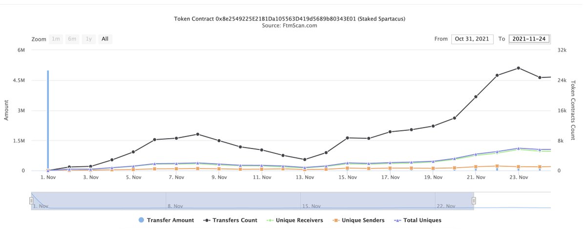 Spartacus (Λ, Λ) (@spartacus_fi) on Twitter photo 20,222 unique sSPA addresses.
20,222 $SPA stakers.
Spartacus is on a robust growth trajectory in all metrics including treasury balance, TVL and user base.
Expecting huge synergy building with the imminent launch of <a href="/Spartacadabra/">Spartacadabra</a>
ftmscan.com/token/0x8e2549… 20,222 unique sSPA addresses.
20,222 $SPA stakers.
Spartacus is on a robust growth trajectory in all metrics including treasury balance, TVL and user base.
Expecting huge synergy building with the imminent launch of <a href="/Spartacadabra/">Spartacadabra</a>
ftmscan.com/token/0x8e2549…