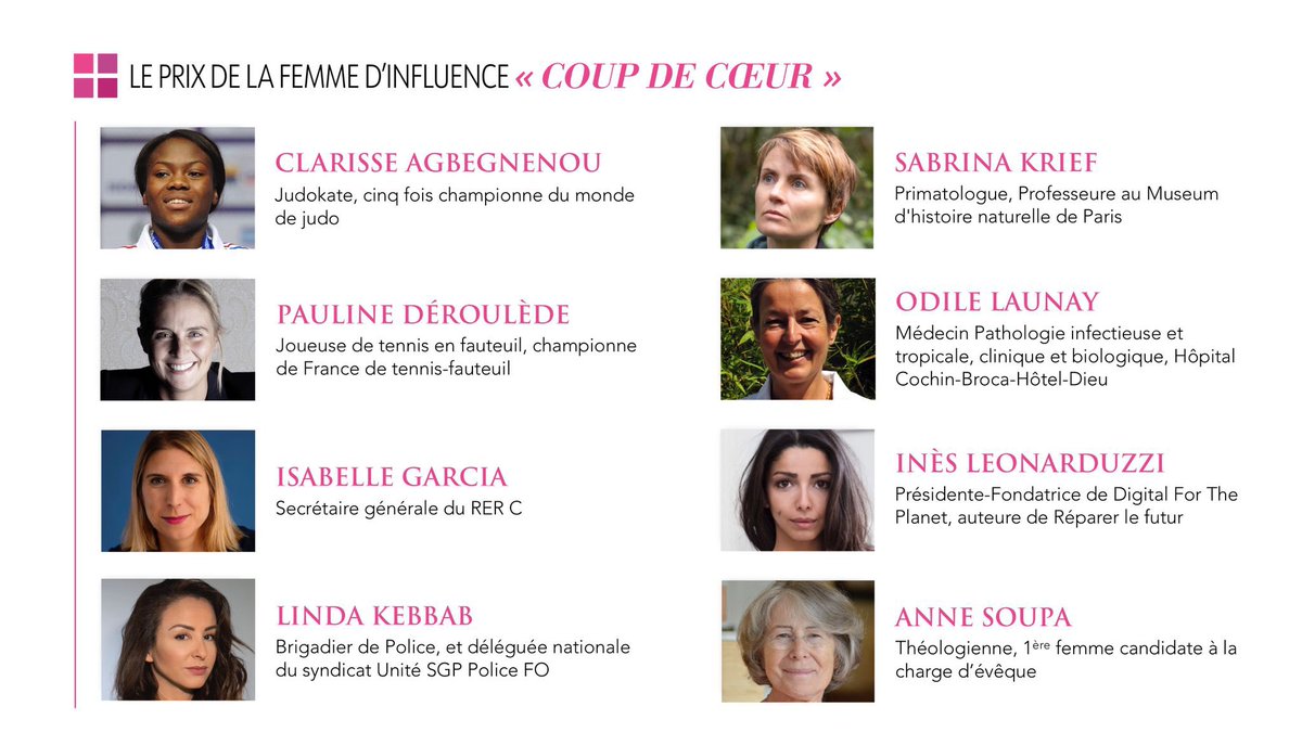 FemmesInfluence's tweet photo. [#PFI2021]
Les 8 nommées au Prix de la Femme d'Influence Coup de Coeur 2021 sont :
 
Clarisse Agbegnenou (@Gnougnou25)
@pauline_drl Déroulède
Isabelle Garcia (@Isa_Garcia_SNCF)
@LindaKebbab
@KriefSabrina
Odile Launay
@Inesleonarduzzi
@anne_soupa https://t.co/ClTjkv6XM2