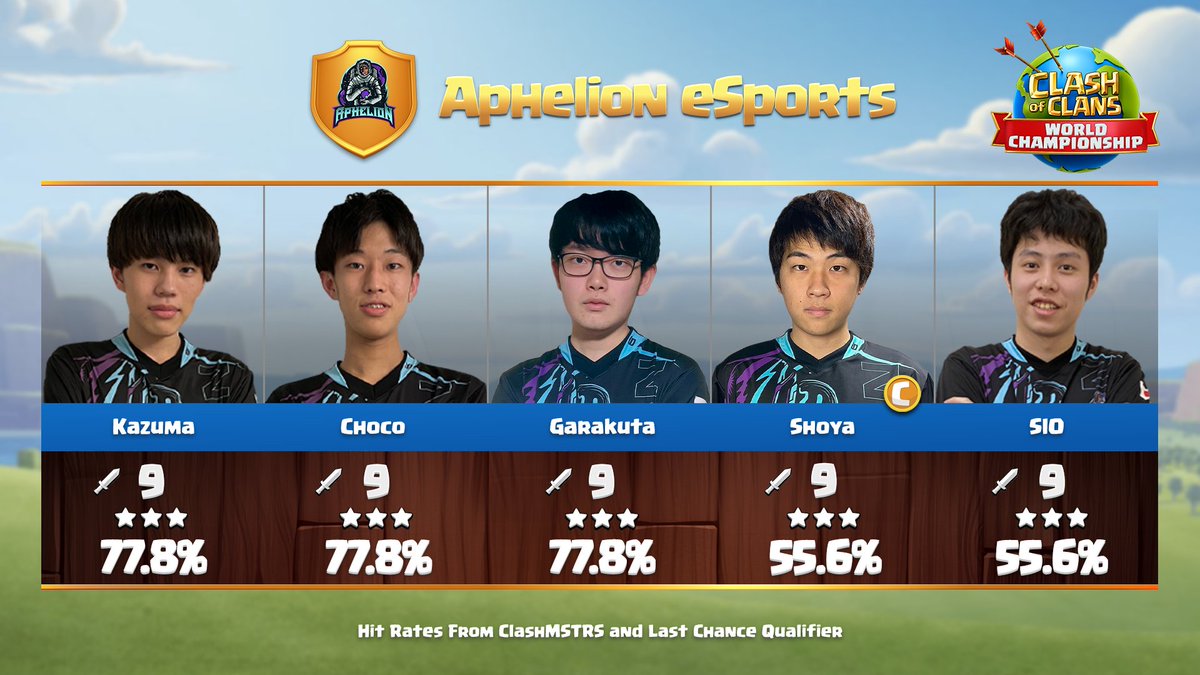 They had a tough road to the World Championship Finals, but they MADE IT! 🙌

Get a good look at the <a href="/AphelionCOC/">Aphelion Clash of Clans</a> squad before they square up against the rest of the World Finalists next weekend. 📊

#ClashWorlds | #ClashEsports