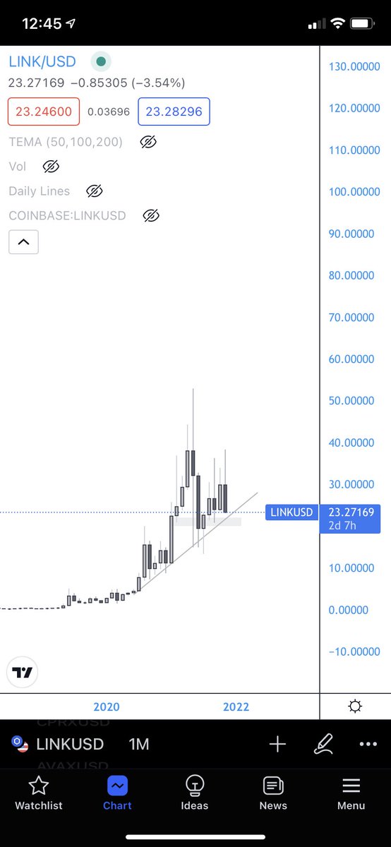 Edvardo99490510's tweet photo. $LINK could easily be at 60+ in the next month https://t.co/BstLE5NB1A