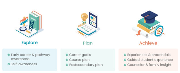 Choices360's tweet image. Only a few more days till #VISIONCTE21! Choices360: Helps ALL students discover and prepare for a meaningful future with our Explore, Plan, and Achieve methodology.  Drop by booth 233 to learn more next week!