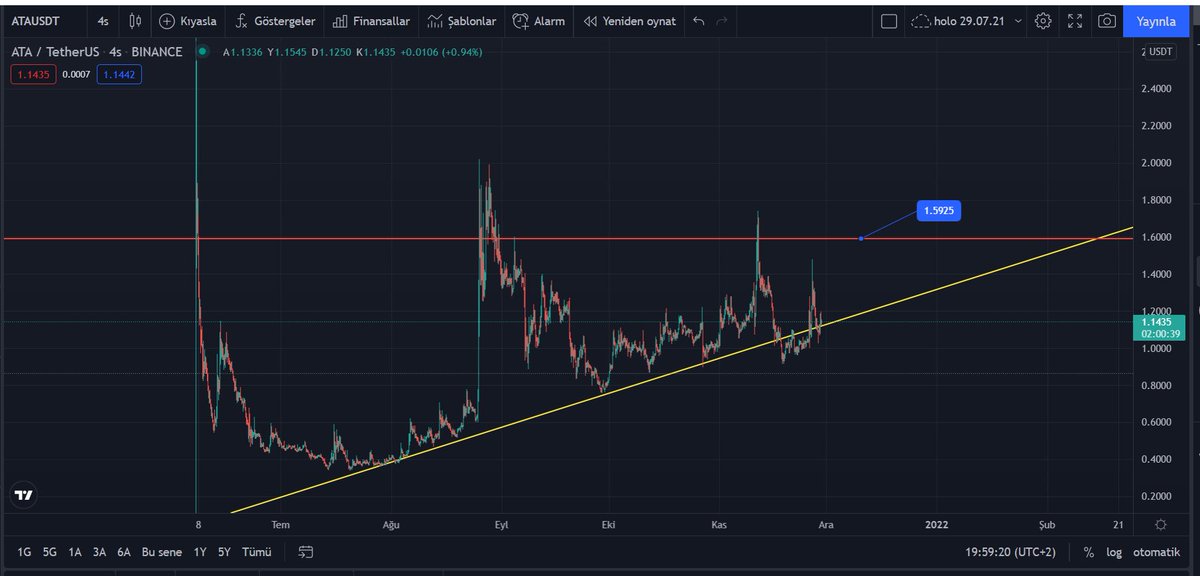 Cyriptoman4's tweet photo. #ATA Yükselen Trend Devam ediyor,
Hedef Bölgemiz ➡️1,50 - 1,60 $ arası Arkadaşlar,
#ata #atacoin #Binance #CZ #cz_binance https://t.co/a3bsduGDCC
