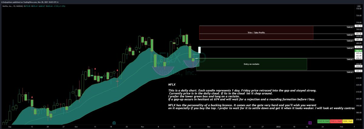 Tr3ndyJon's tweet photo. What a Real plan looks like #TrendyTradePlan ..>See below.
What does FURU Plan look like π€
I bet this #amirite
$nflx C >670 P <650
$aapl C >150 P < 149
Don't get burned,come check us out https://t.co/ZwnzEROM1t
#stocks #StocksToBuy #stockmarket #equity #OptionsTrading https://t.co/GdKv6jLJmi