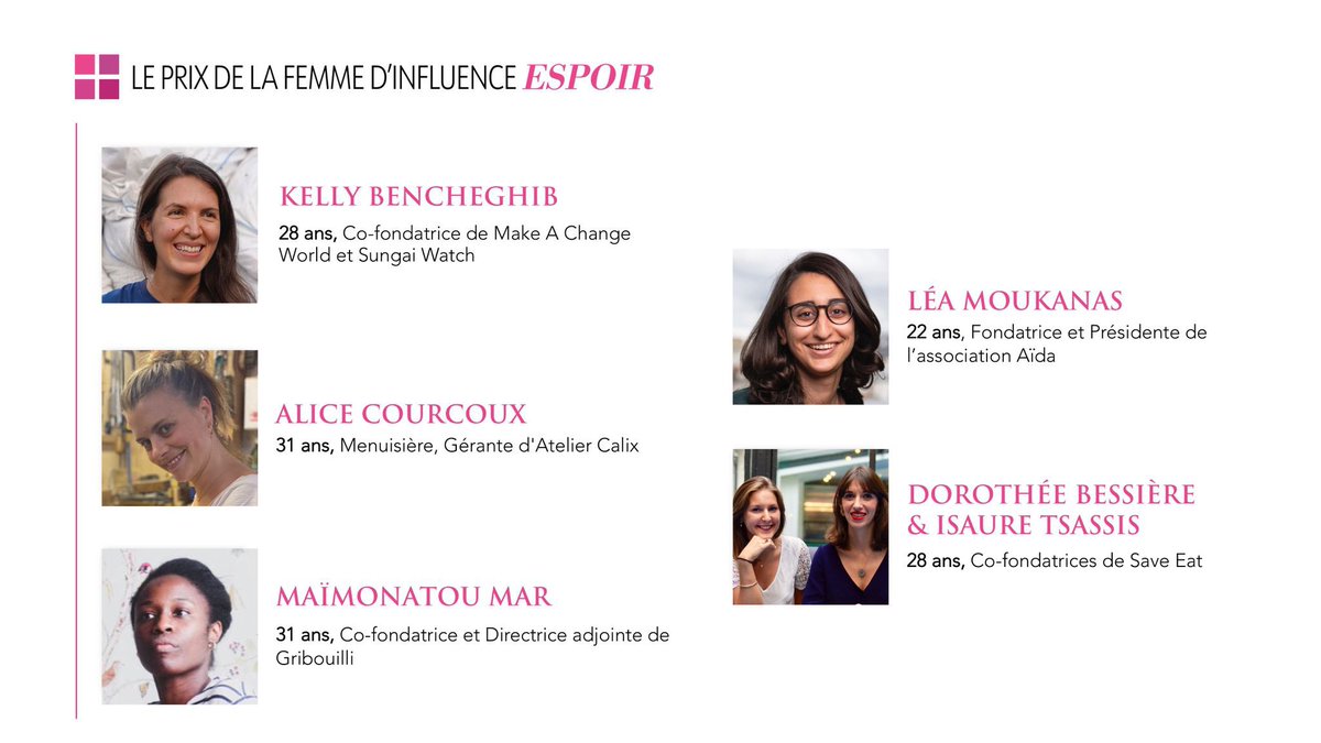[#PFI2021]
Les 5 nommées au Prix de la Femme d'Influence #Espoir 2021 sont :
 
Kelly Bencheghib (<a href="/KBencheghib/">Kelly Bencheghib</a>)
Alice Courcoux
Maïmonatou Mar (<a href="/Maimonatou/">Maïmonatou MAR, phD</a>)
<a href="/LeaMoukanas/">Léa Moukanas</a>
Dorothée Bessière (<a href="/DorotheeBsr/">Dorothée</a>) &amp; Isaure Tsassis (<a href="/isaure013/">Isaure Tsassis</a>)