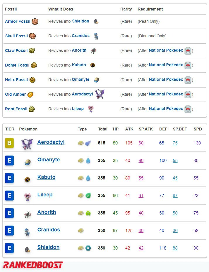 #PokemonBDSP List of Fossil Pokémon ☠️ You can revive at the Mining Museum in Orebergh City. rankedboost.com/pokemon-diamon…
