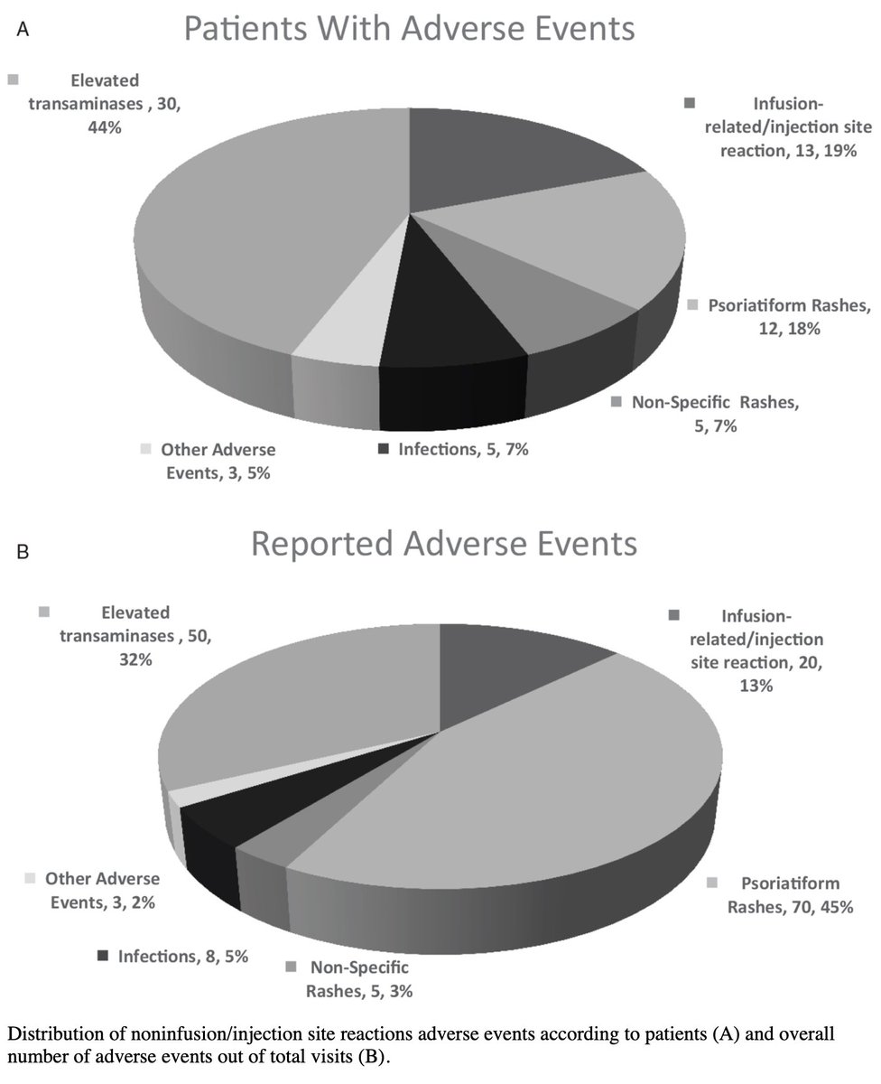 Adverse events of anti-TNFα therapy may include infections and psoriatiform skin reactions.

❓ Are higher anti-TNFα trough levels related to more adverse events?

In this study, Zvuloni et al found no association between trough levels and adverse events.

journals.lww.com/jpgn/Fulltext/…