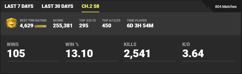 herefshyfshy's tweet photo. With #Fornite #Chapter2Season8 winding down, how has your play progressed? Did you enjoy the season? 

My #TRN ranking is the highest it's ever been, so I think I'm slowly getting my #ProtatoAim on point! 

@BlazedRTs 
@SGH_RTs 
@HffRts 
@Rts_WW 
@stream_rt https://t.co/bA3fwrI3Cx