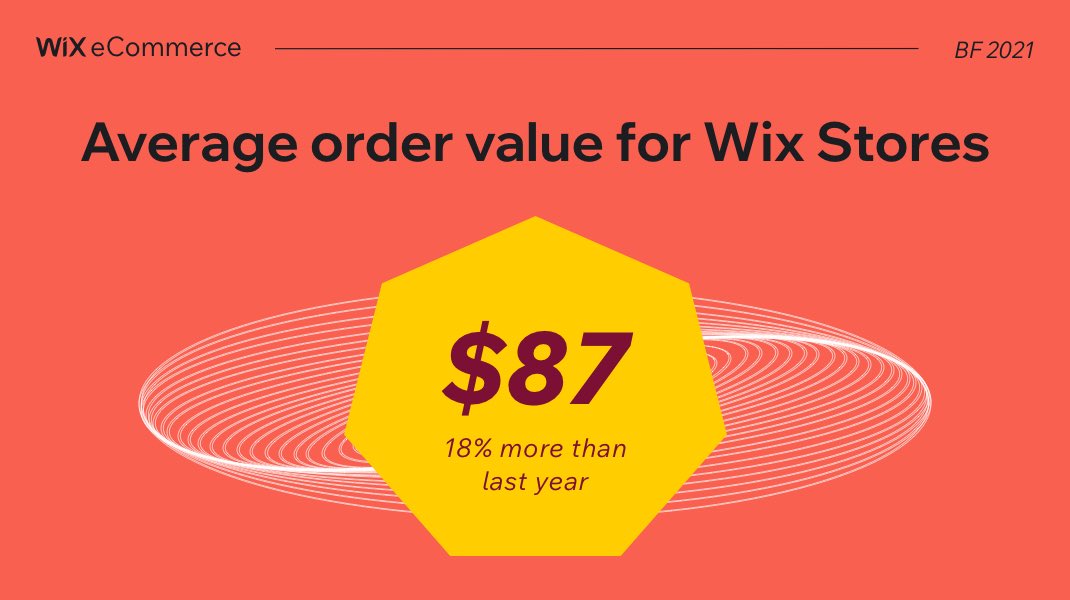 Average order value for Wix Stores: $87. 18 per cent more than last year. Orange background, Wix eCommerce logo, "BF 2021" in the corner.