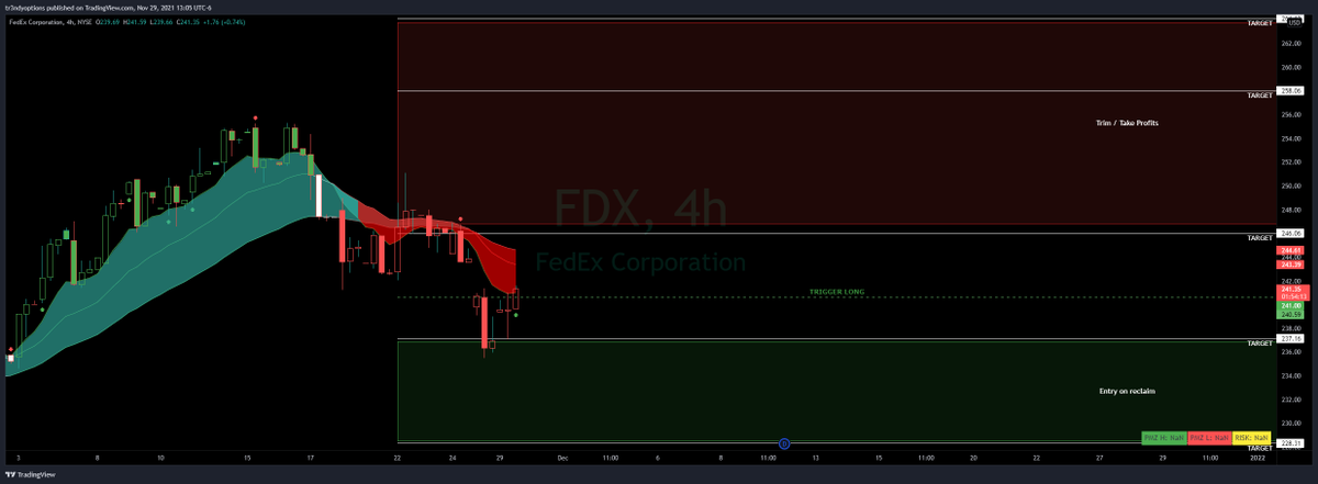 Tr3ndyJon's tweet photo. I cant make this $hit up. Before and after
$FDX another great plan today
π https://t.co/ZwnzEROM1t
#stocks #stockmarket #equity #trendyTradePlan #optionstrading #StocksToBuy $dia $qqq $iwm $spy https://t.co/q4NRTgS5Af