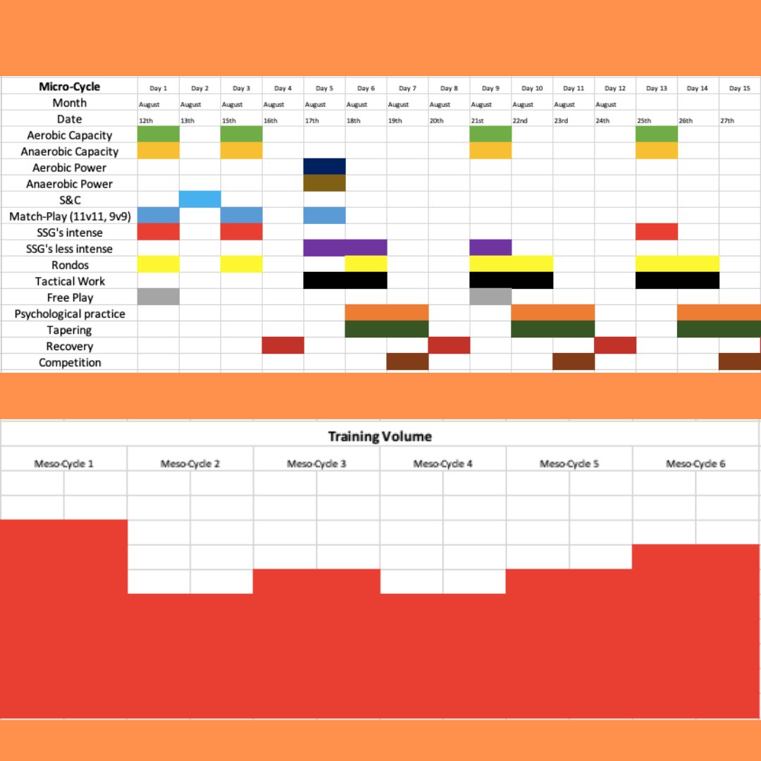 TheECoach2's tweet photo. Coaches, use our free coach education and make sure you can answer the questions below 👇

🟠 What is Periodization?

🟠 How do you design a periodization plan?

🟠 What does a basic periodization plan look like? https://t.co/17VXhyCYgg