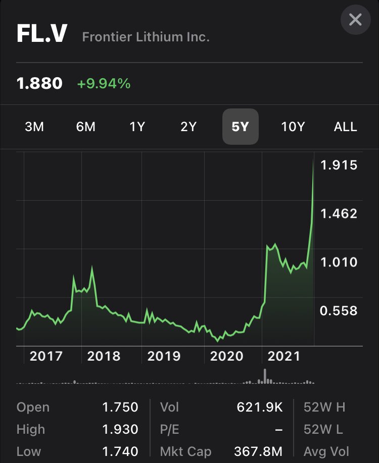 LithiumIonBull's tweet photo. Premium projects = premium valuations
@FrontierLithium Rocks!
๐C$10M bought deal
โผ๏ธC$1.86 = 34%/58% PREMIUM to 10/20-day VWAP
โผ๏ธNO WARRANT
โ
All-time #HigherLove
Blue Sky in Greenbushes of Ontario๐จ๐ฆ
#NorthAmericanLithiumTriangle
#Lithium #HydroxideHub
$FL.V $LITOF
DYOR https://t.co/LU5tTSiTph
