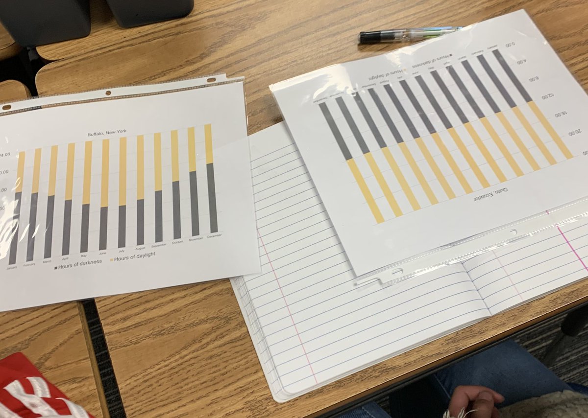 TollingerT's tweet image. And they’re off! Riddle 5th graders are starting their second ADI of the year! They will be exploring variations in daylight on Earth. @RiddleElem @mcleodl @ArgumentDriven #FisdElemSci #inquirylearning