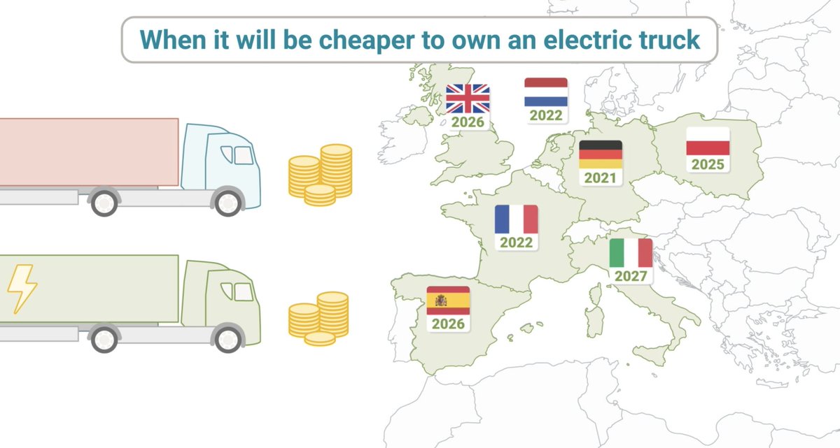 LeeOrnstrand's tweet photo. @TheICCT analyzed when it will be cheaper to run an #ev truck vs a diesel in 7 European countries
https://t.co/JNqj3YWRDQ https://t.co/2p8Y8pyTxd