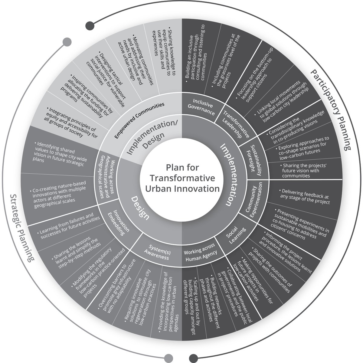 NFrantzeskaki's tweet photo. If you want to #design #transformative #peoplebased AND #naturebasedsolutions #innovative #urban #projects, we offer a compass of characteristics to consider through #participatory and #strategic #planning > read here: https://t.co/LzEy6JCEH9 and see the #compass in the figure https://t.co/CdMNTER9oi