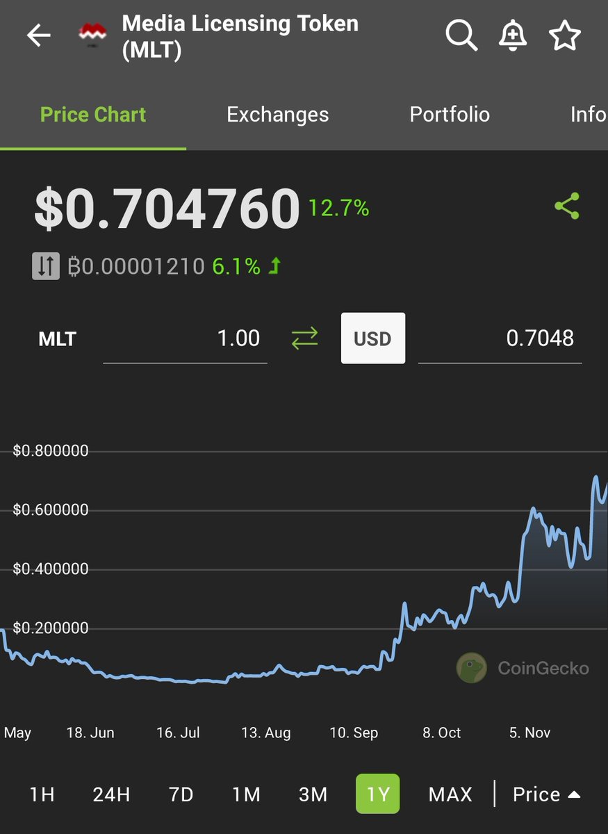 $MLT ARE U ENTERTAINED ?

on its way to $1 and marketcap still below 70 mil

Tokens fully distributed to investors already

Bullish 🔥🚀🚀