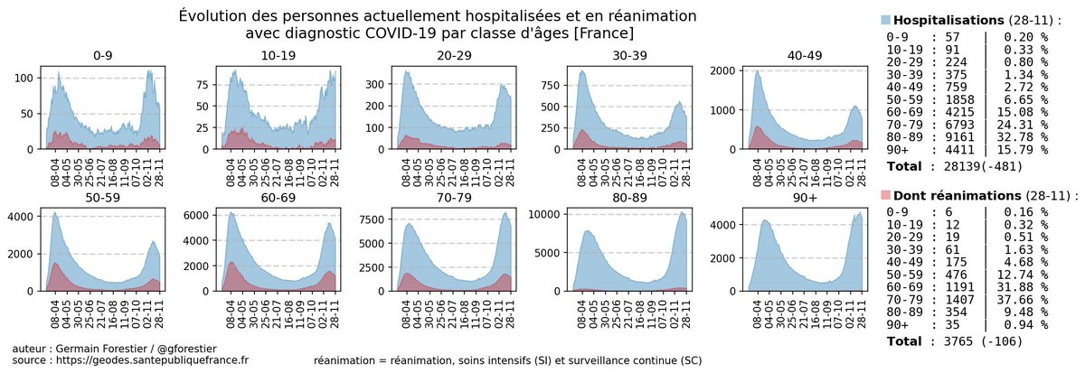 NJWEB1's tweet photo. Petit retour en arrière, il y a un an la seconde vague était en train de se terminer par un plateau haut.
Les 70+ représentaient environ 73% des personnes hospitalisées et 48% des personnes en réanimation. https://t.co/JyRYMeCqx3