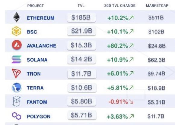 On a simple metric Market Cap - to - TVL, @avalancheavax $AVAX is an easy 2x from here
#AvalancheRush 
#Roadto$200