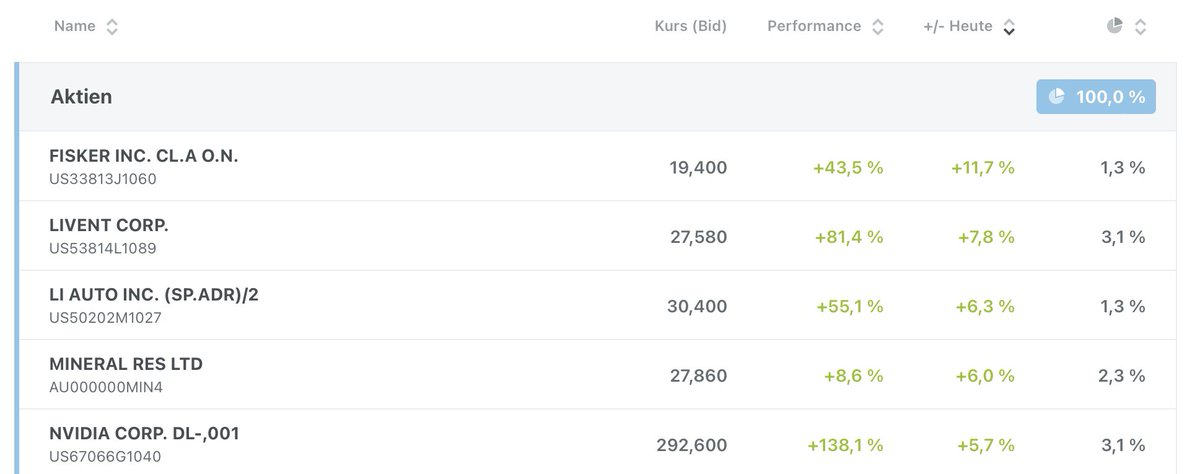 LugInvest's tweet photo. Die heutigen #Top-Mover im wikifolio #NextMobility
Typ Next Mobility | https://t.co/bwbvBnh9BC https://t.co/NL5fdLdIXc #socialtrading #wikifolio #fisker #nvidia #LiAuto https://t.co/c07JNgYqtH