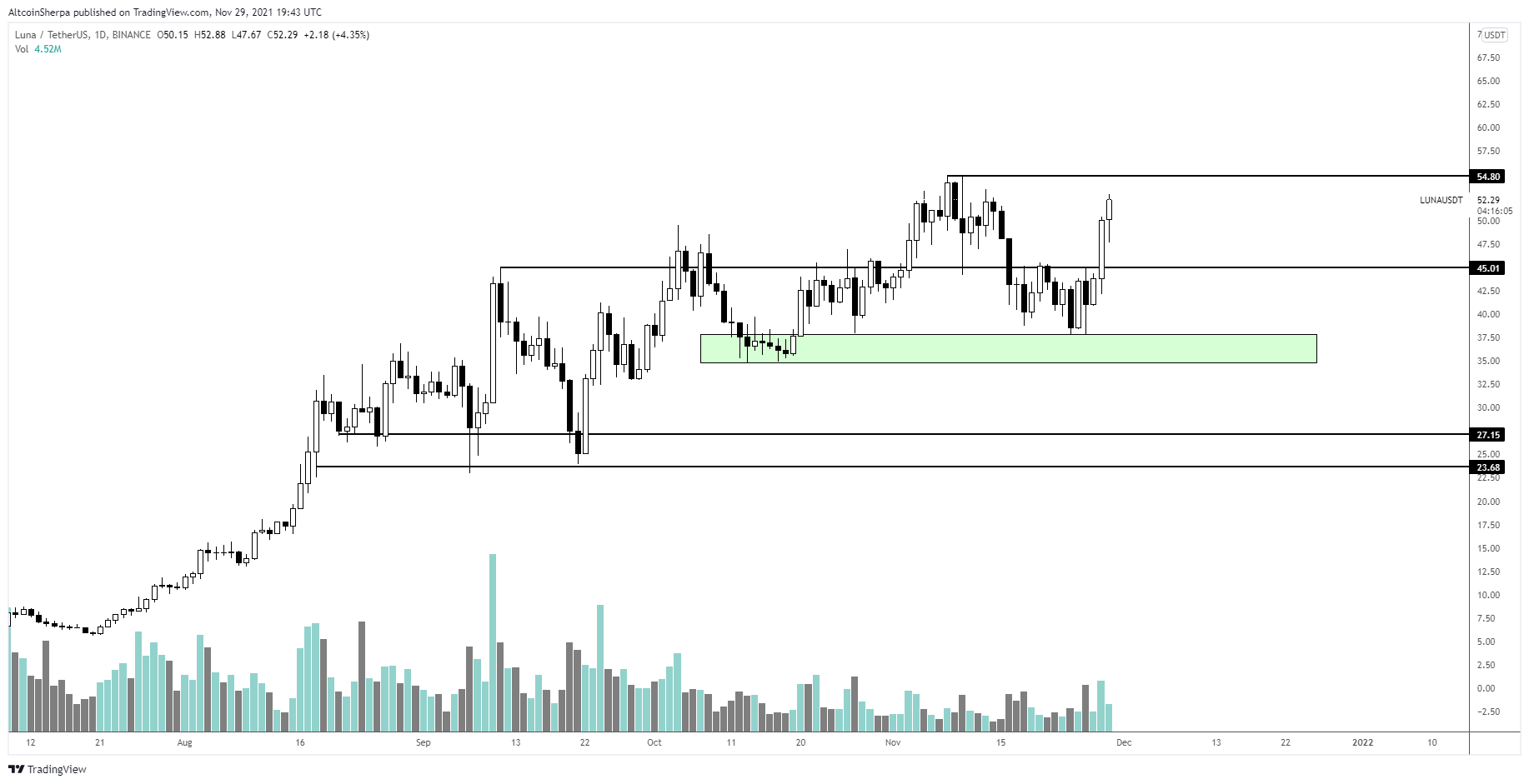  Altcoin Sherpa / Twitter