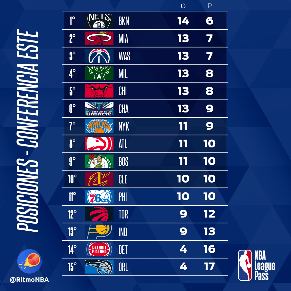 RitmoNba's tweet photo. Así están las posiciones al comenzar una semana de NBA, luego de los partidos del domingo 28nov21.
#posicionesnba
#NBA75 https://t.co/SXIrVjSY5a