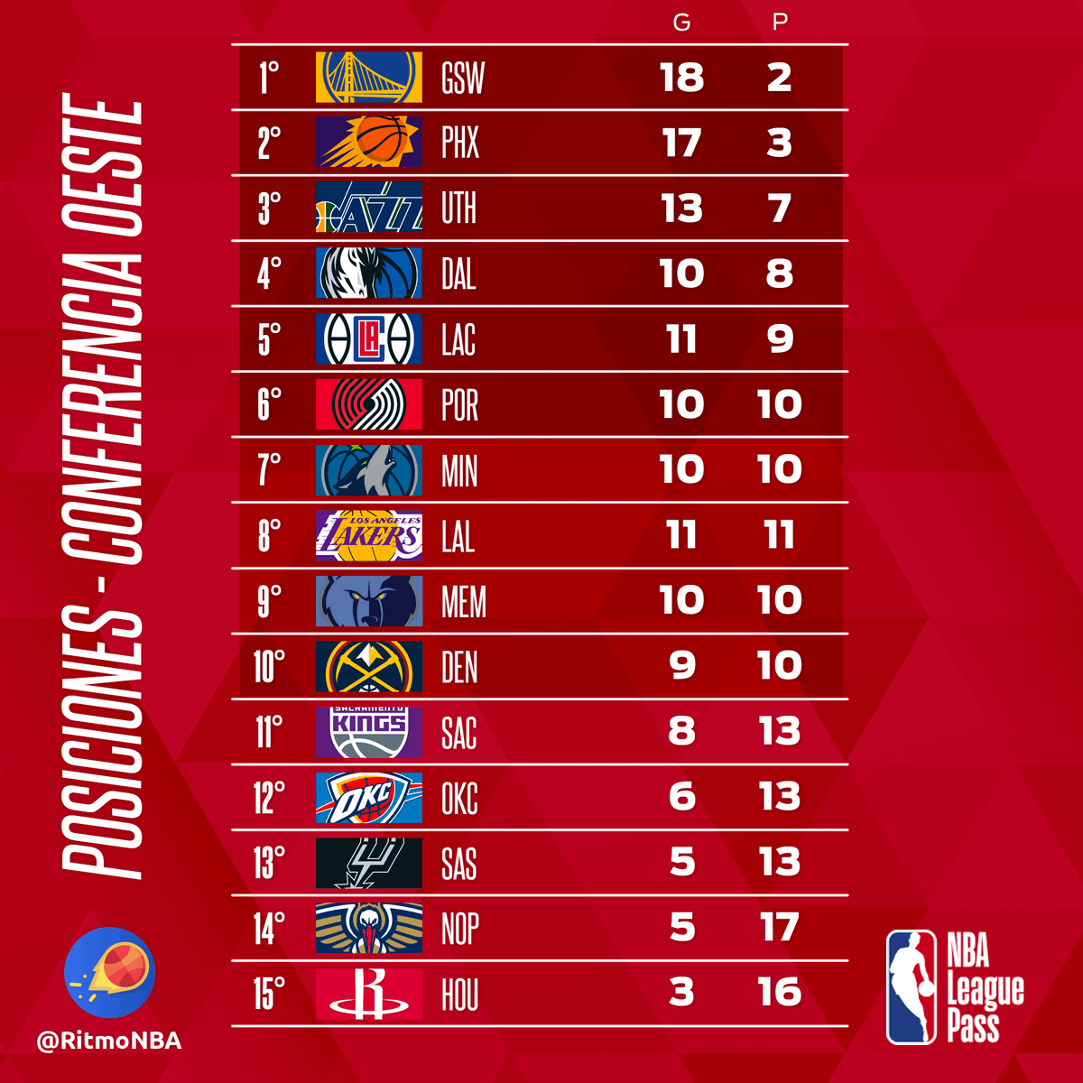 RitmoNba's tweet photo. Así están las posiciones al comenzar una semana de NBA, luego de los partidos del domingo 28nov21.
#posicionesnba
#NBA75 https://t.co/SXIrVjSY5a