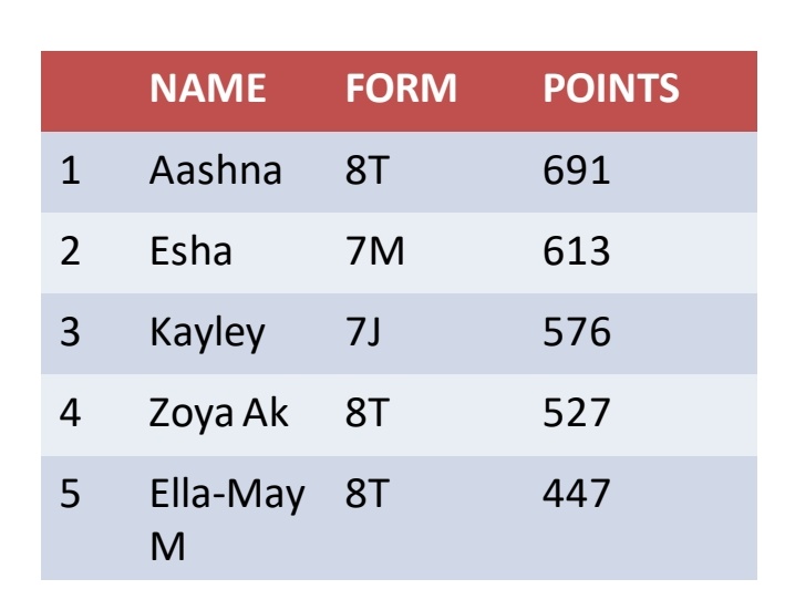 EnglishHYA's tweet photo. 🚨 BEDROCK UPDATE 🚨 Same leaderboard, slightly different order! Esha overtakes Kayley for #2 in the race for the top spot. The Super Sisters are running the show! Well done everyone👏🏻👍🏻🔥 @Bedr0ckLearning https://t.co/Bd4X5xuvop