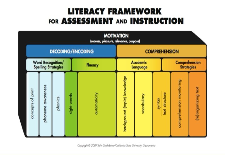 Ready4rigor's tweet photo. @ClaireConroy26 That’s right. That’s why I listed both as elements of literacy that need developing. I have never suggested otherwise. In addition to the reading rope, we have Shefelbine’s framework. https://t.co/iczKUmDJfU