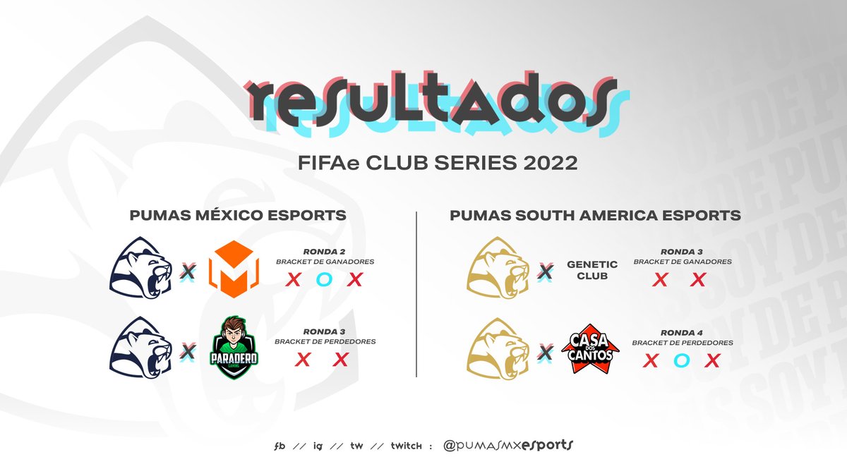 Estos fueron los resultados de la ronda clasificatoria del FIFAe Club Series 2022. 🎮

Nuestros Pumas no lograron pasar a la siguiente etapa. 🐾

#HastaLaÚltimaVida #SoyDePumas