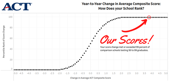 NFHS_Org's tweet image. Independent ACT/SAT research shows eKnowledge students rank in the 99th percentile for score improvement! 💯 #RaiseYourScore 

Request a school demo today! bit.ly/3o3Nxxx