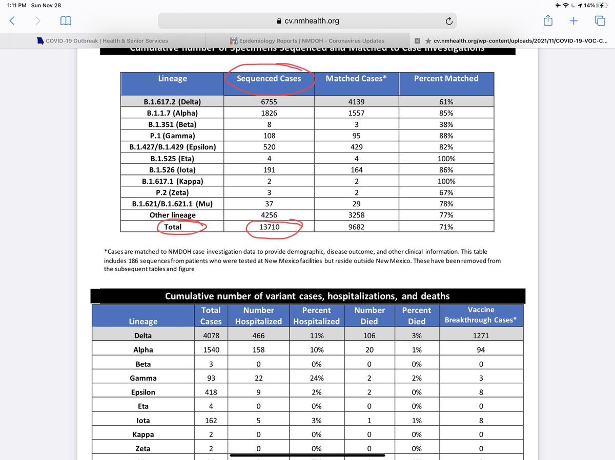 GeorgeMonks11's tweet photo. (2) Let’s look at New Mexico for example. CDC shows 20,371 variants tests from NM. The New Mexico State Health Lab shows 13,710. This suggests that this discrepancy is much larger than it appears for Oklahoma. #COVID19 #Variant #CDCdata https://t.co/omj8lSGYuY