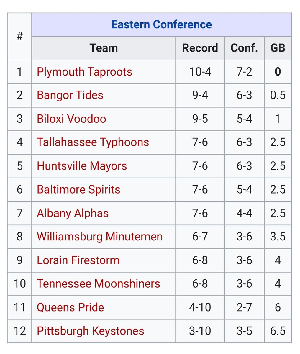PLYTaproots's tweet photo. The East is ours*

*statement based on first month of games only, may change after future regular season games/postseason upsets https://t.co/qTOjL4si9l