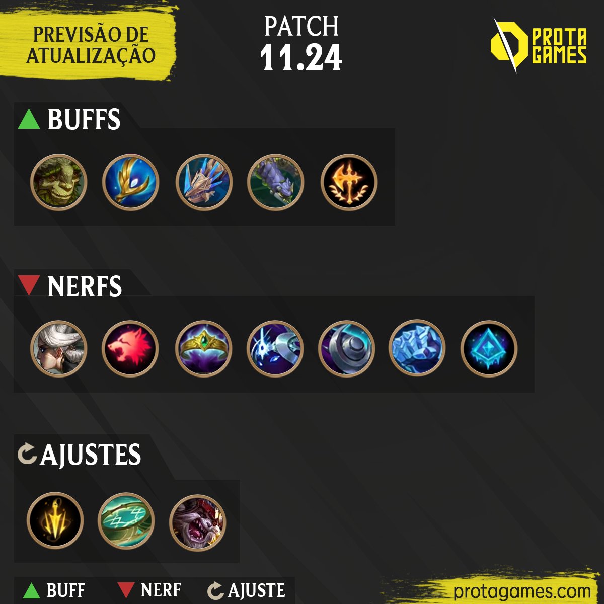 Previsão de atualização do Patch 11.24
😎✅

Obs: São previsões feitas pela equipe de
balanceamento da Riot e podem mudar a qualquer
momento 🤠

O que vocês acharam das possíveis mudanças???

#leagueoflegends #lol #patch #protagames #buff #nerf
#buffs #nerfs #riot