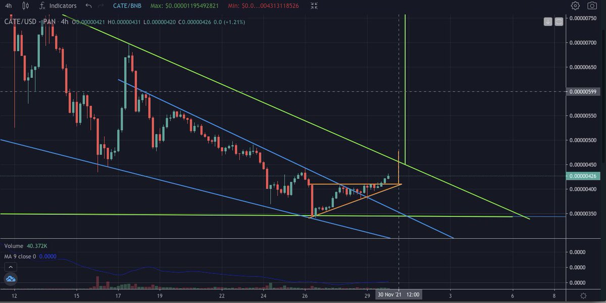 catetimmy89's tweet photo. Broke the orange accending tri!! Next the big green Tri🐱🐱🐱 ATH here we come #catecoin #CateArmy #catecoinarmyph https://t.co/sXyIUl7eNN