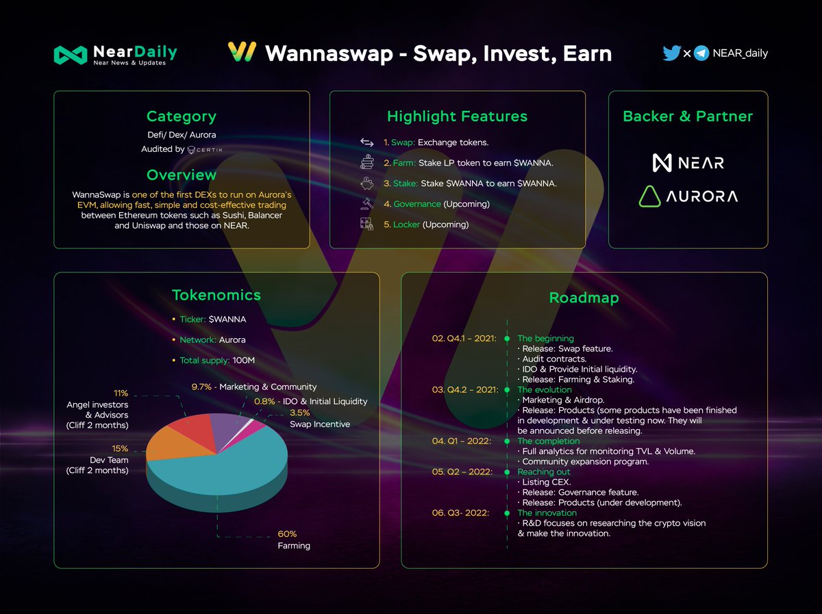 MidenDaily's tweet photo. Wannaswap - Swap, Invest, Earn

@wannaswapamm allowing fast, simple and cost-effective trading between Ethereum tokens such as Sushi, Balancer and Uniswap and those on NEAR.

@NEARProtocol has awarded a $50K grant to wannaswap.
Let’s wait for the next big things! https://t.co/TbCpIdNhty