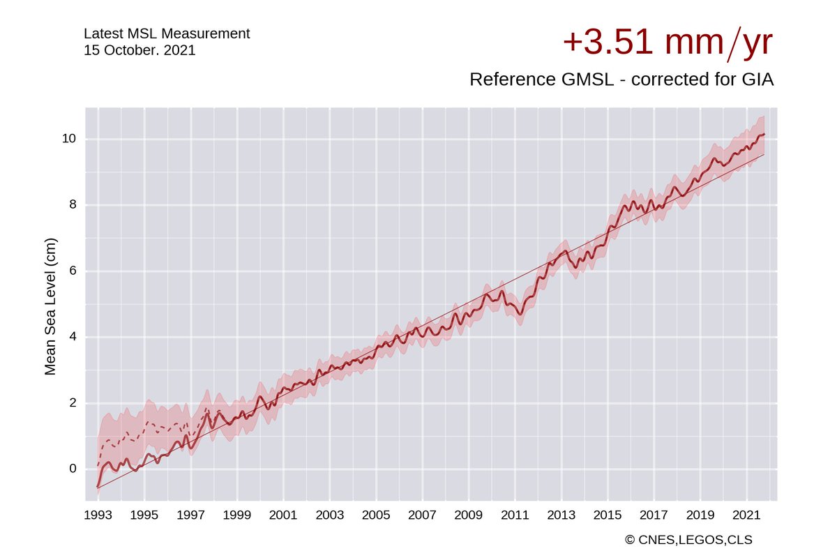 ZLabe's tweet photo. Global mean sea level rise - the latest satellite altimetry data has now been processed to mid-October 2021. Another climate change indicator... 🌊

[Data from @CNES (AVISO): https://t.co/4RVYNrh374] https://t.co/e9a6Wj1D2d