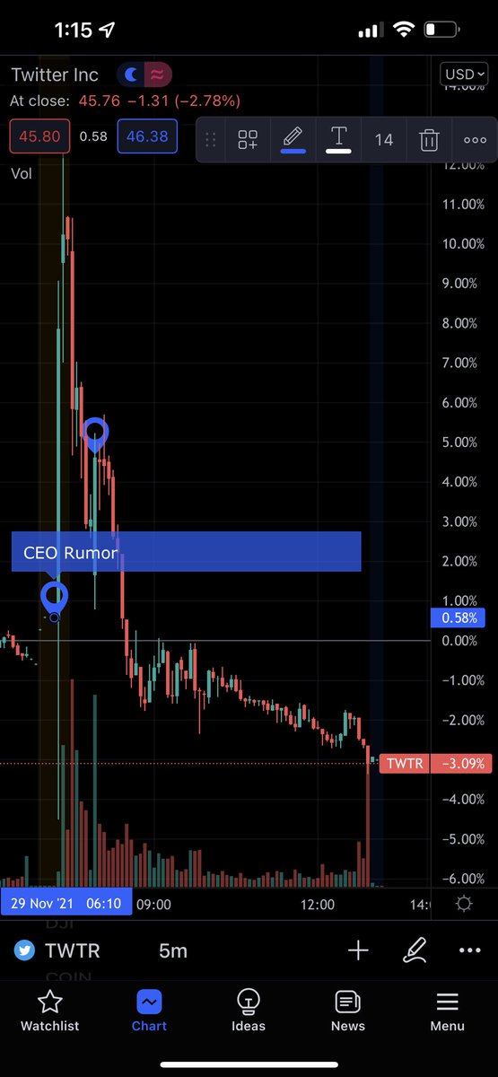AlexCorrino's tweet photo. POV you’re @paraga watching Twitter’s stock price today https://t.co/1KnkhjYtKW