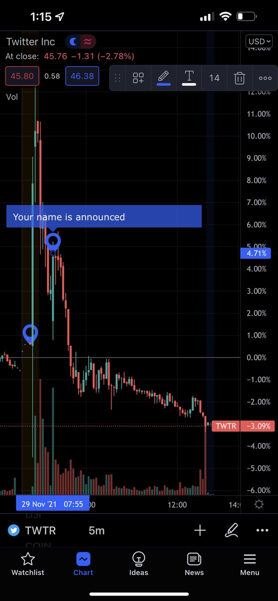 AlexCorrino's tweet photo. POV you’re @paraga watching Twitter’s stock price today https://t.co/1KnkhjYtKW