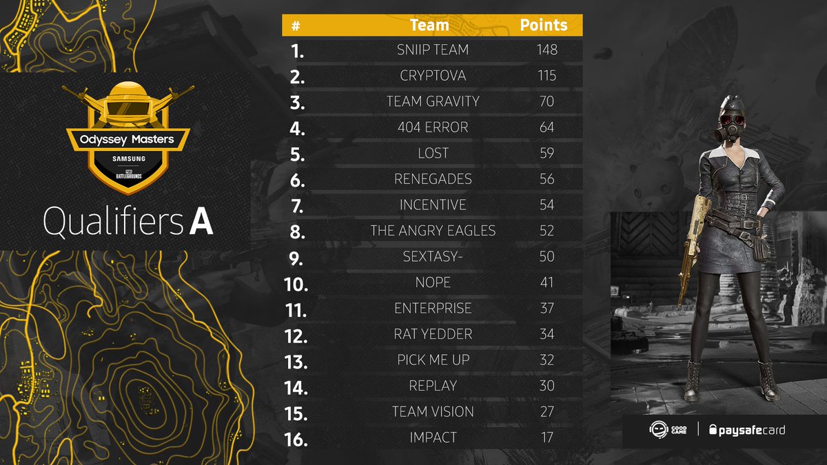 Day 2 of #SamsungOdysseyMasters is over! Here are the results!