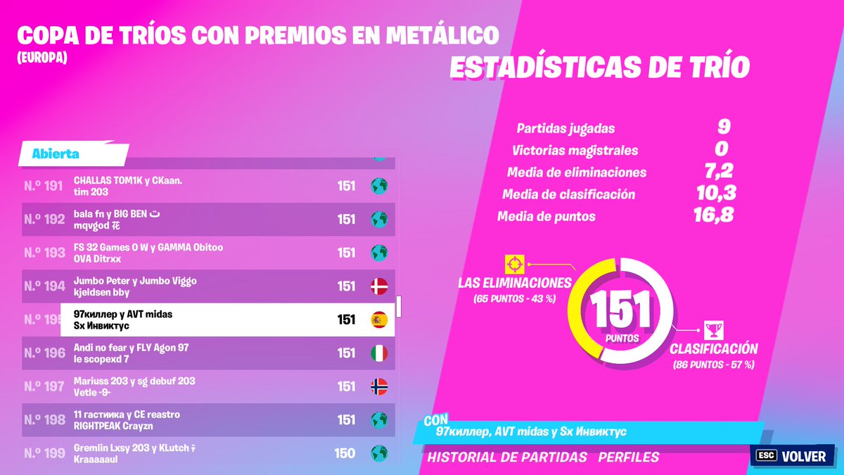 Invictu6's tweet photo. f Gamepedia , ultima partida en high los 3 y me bajo a pillar kills pq no veia los puntos y pensaba q necesitabamos kills y solo era win , pero bueno ggs https://t.co/g1Mzbfjmrq